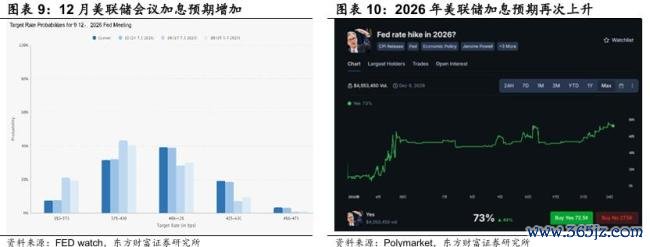 A股科技股拥挤度 配置再平衡进行中