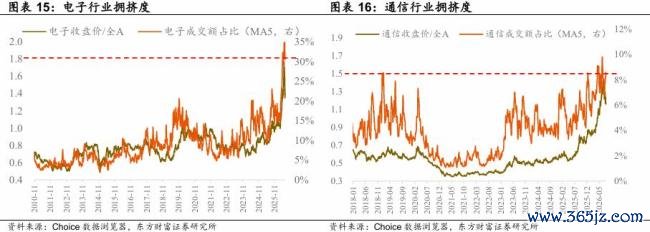 A股科技股拥挤度 配置再平衡进行中