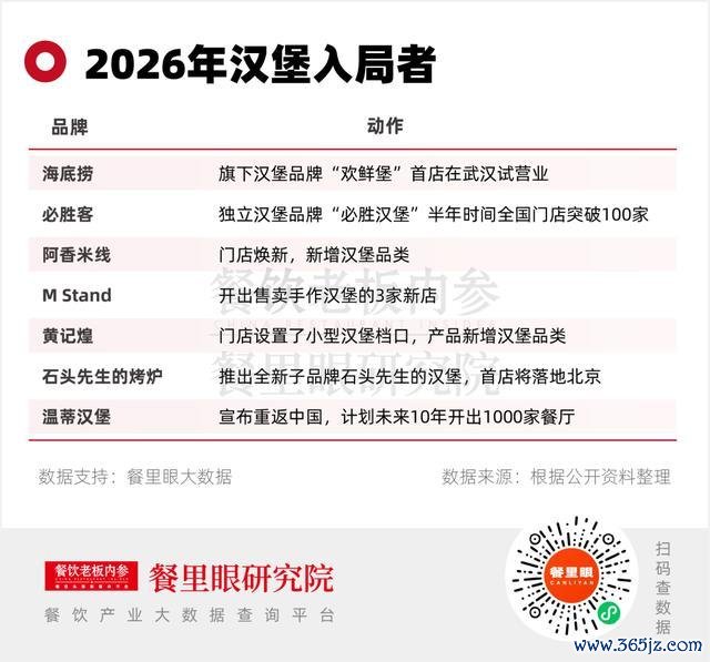 头部餐饮集体卖汉堡 赛道竞争白热化